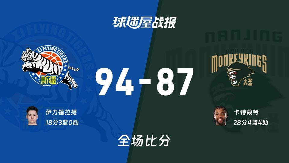 CBA常规赛:伊力福拉提18 3,新疆以94-87战胜同曦