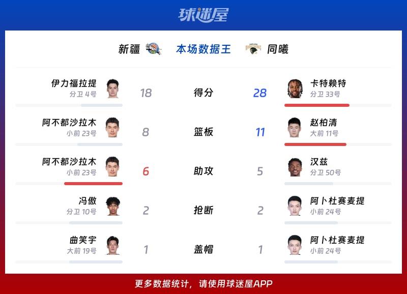新疆vs同曦各项最佳