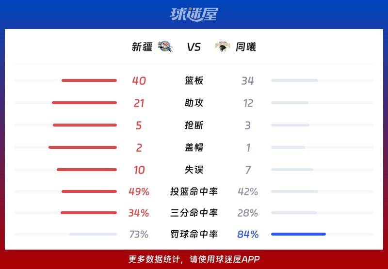 新疆vs同曦球队数据