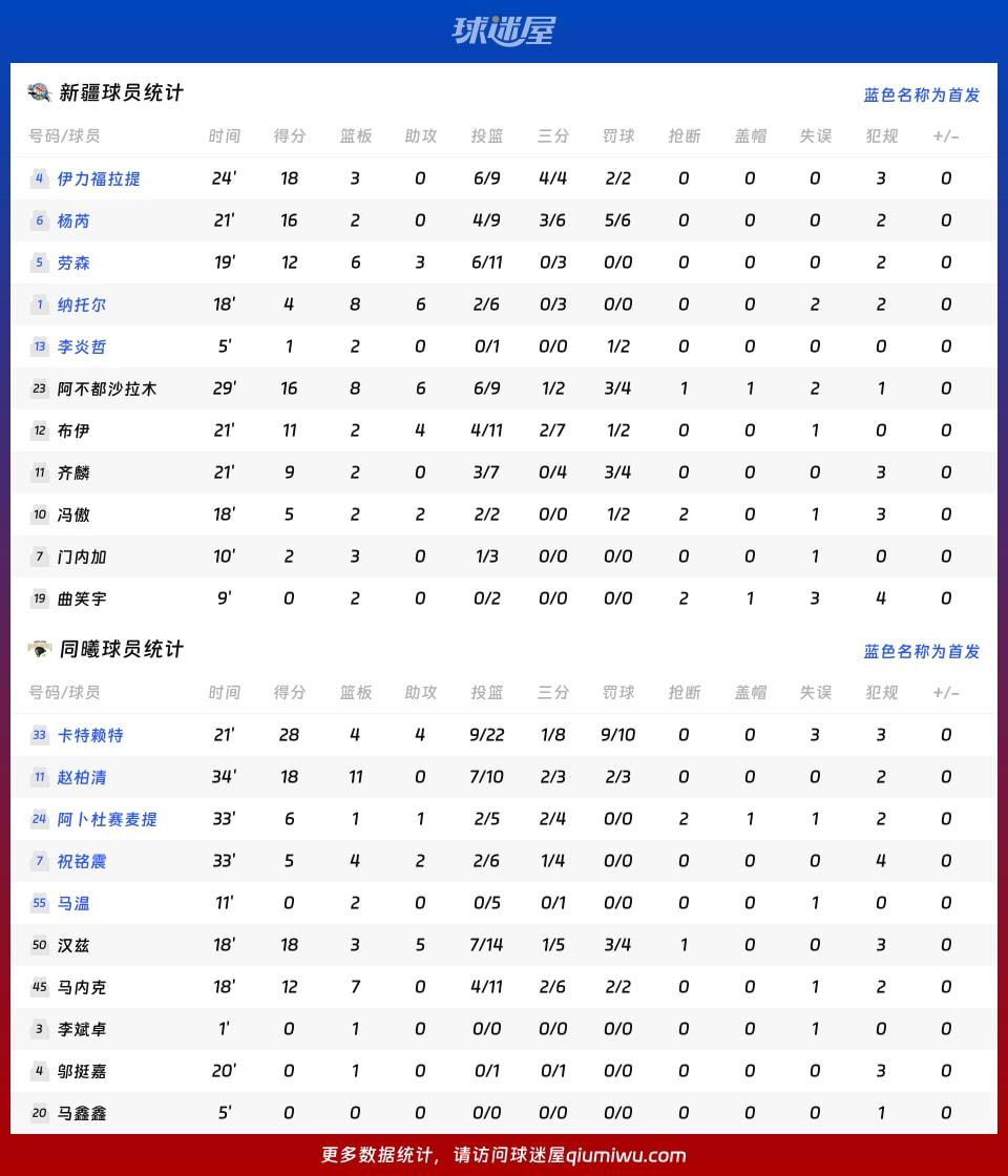 新疆vs同曦球员数据