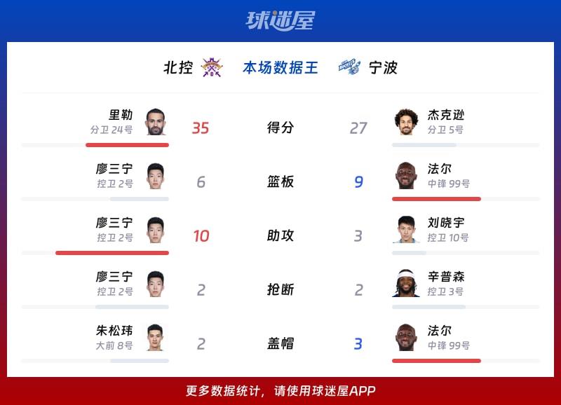 北控vs宁波各项最佳