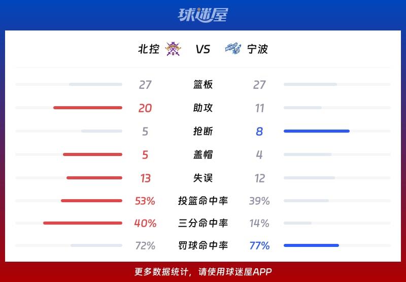 北控vs宁波球队数据