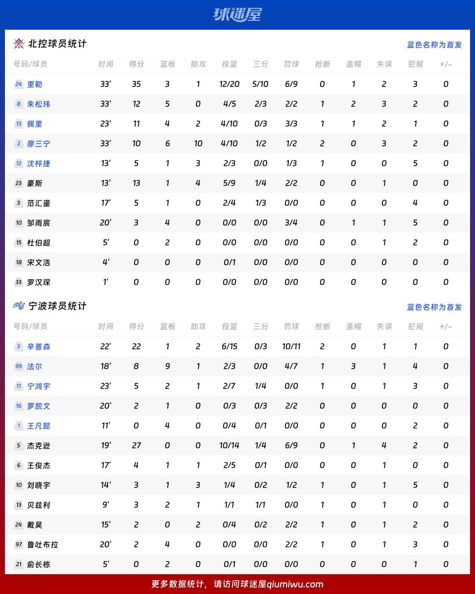 北控vs宁波球员数据