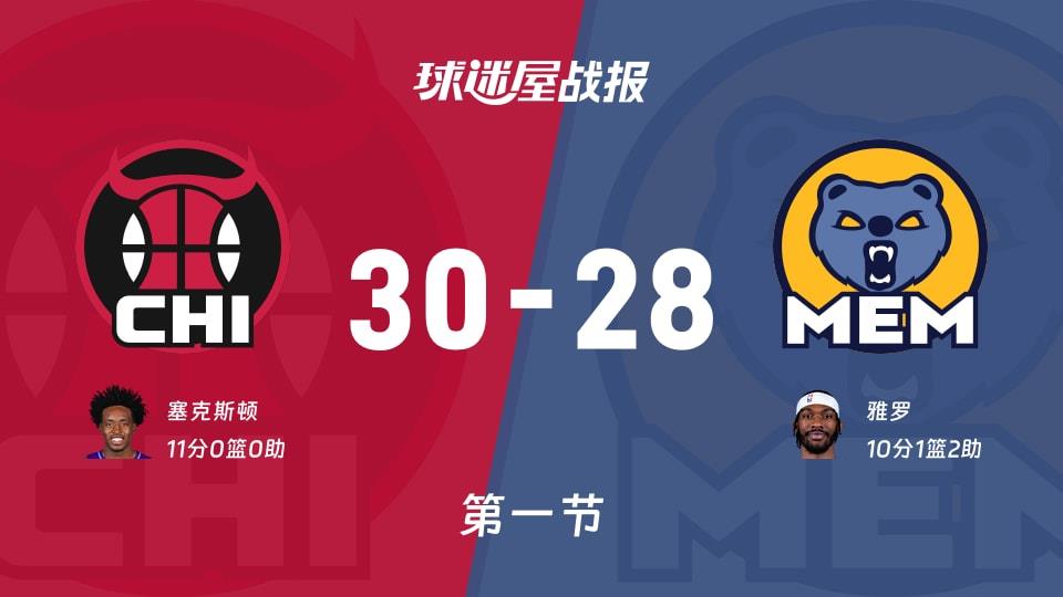 NBA常规赛：首节战罢，公牛以30-28领先灰熊，塞克斯顿11