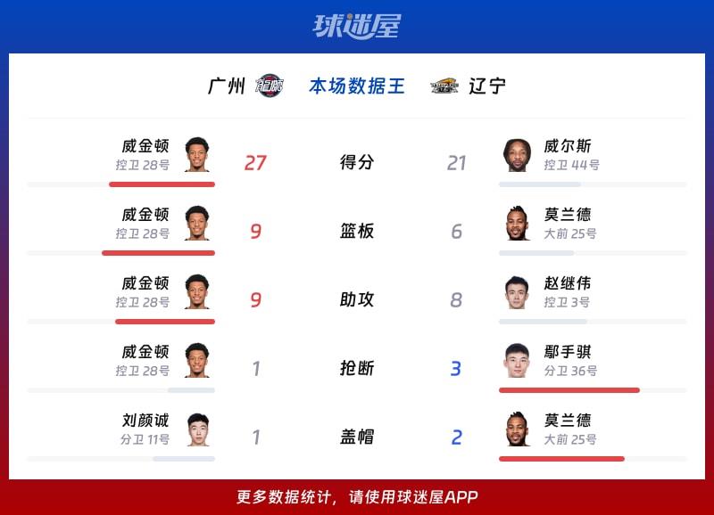 广州vs辽宁各项最佳