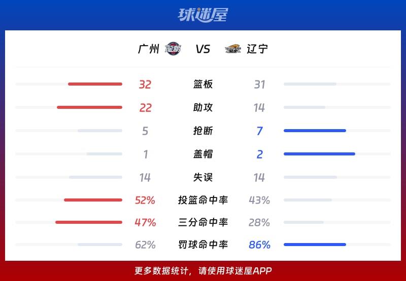 广州vs辽宁球队数据