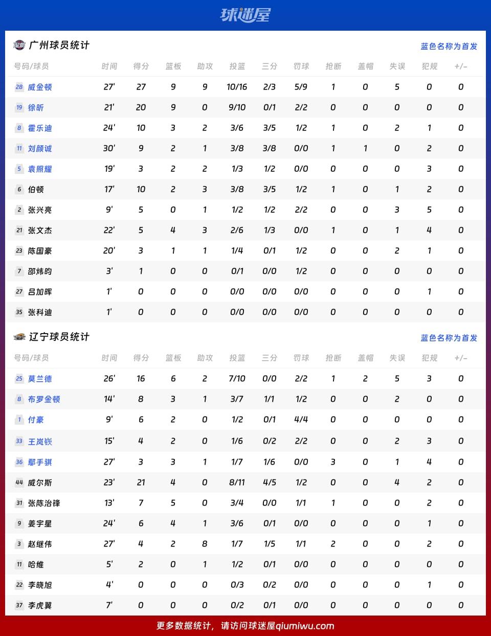 广州vs辽宁球员数据