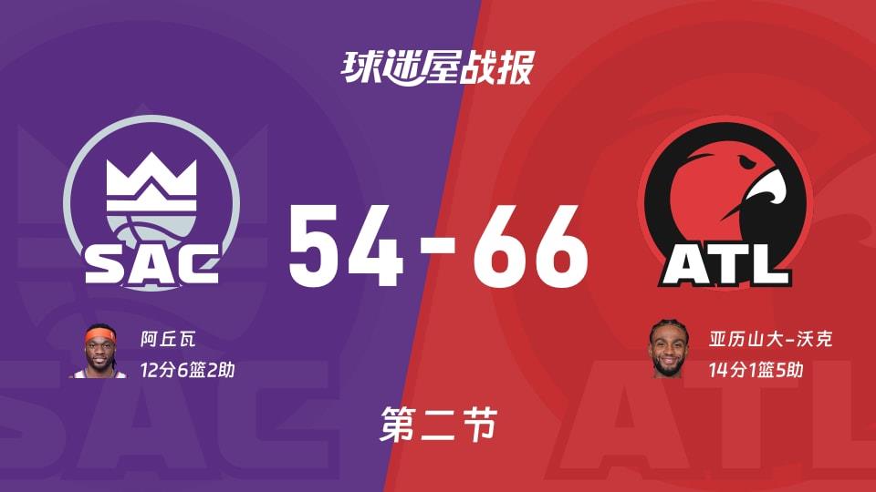 国王vs老鹰:次节战罢,国王54-66老鹰,亚历山大-沃克得到14分