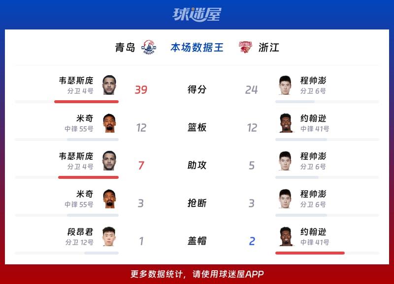 青岛vs浙江各项最佳