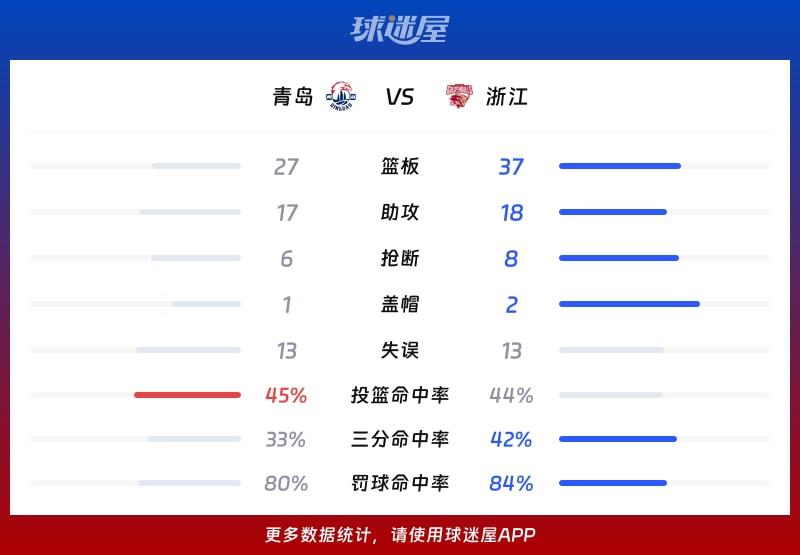 青岛vs浙江球队数据