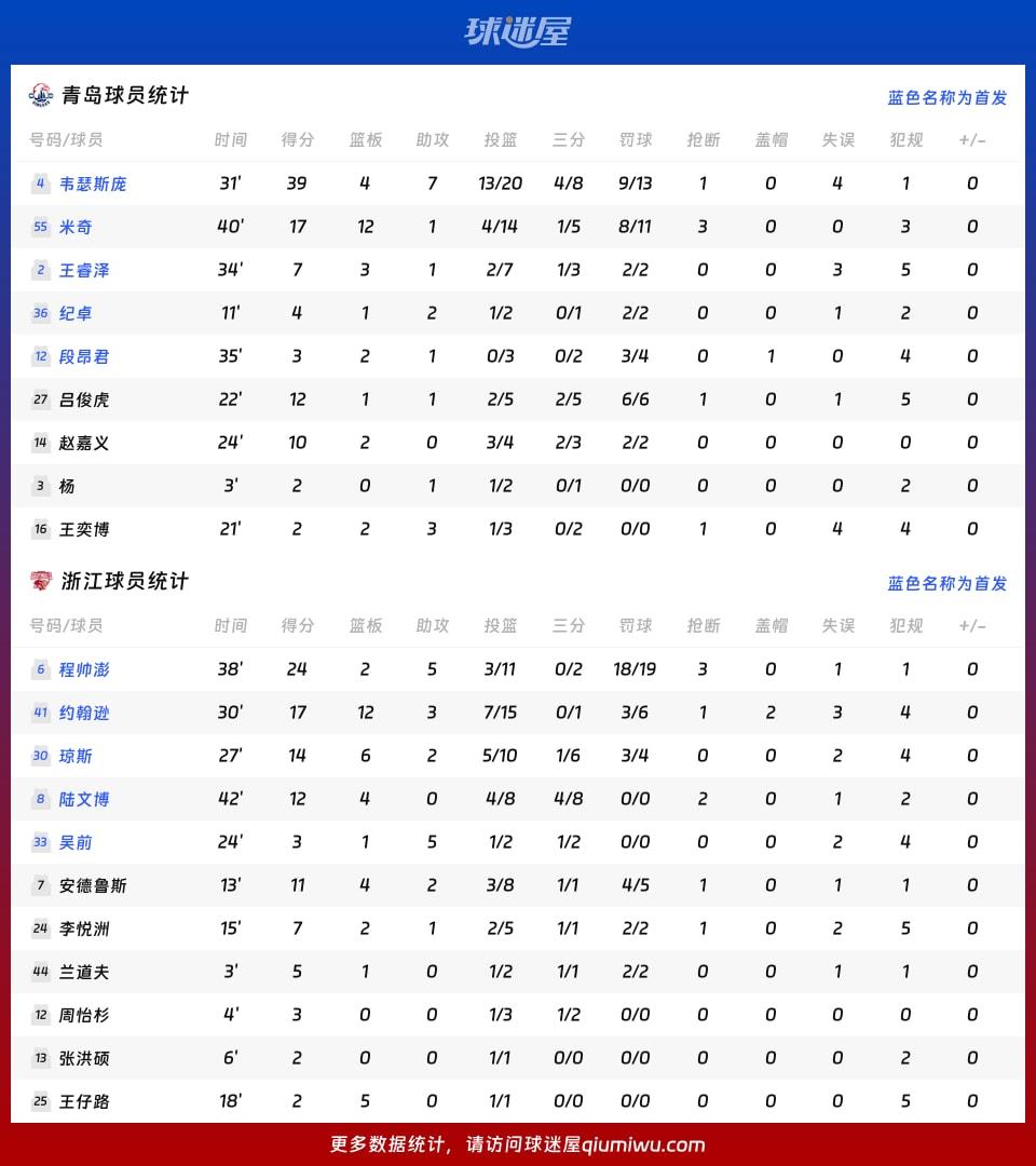 青岛vs浙江球员数据
