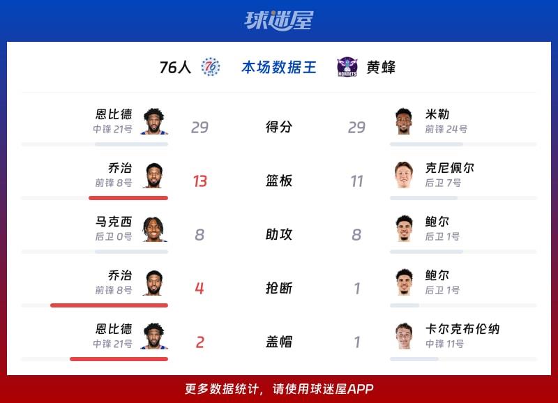 76人vs黄蜂各项最佳