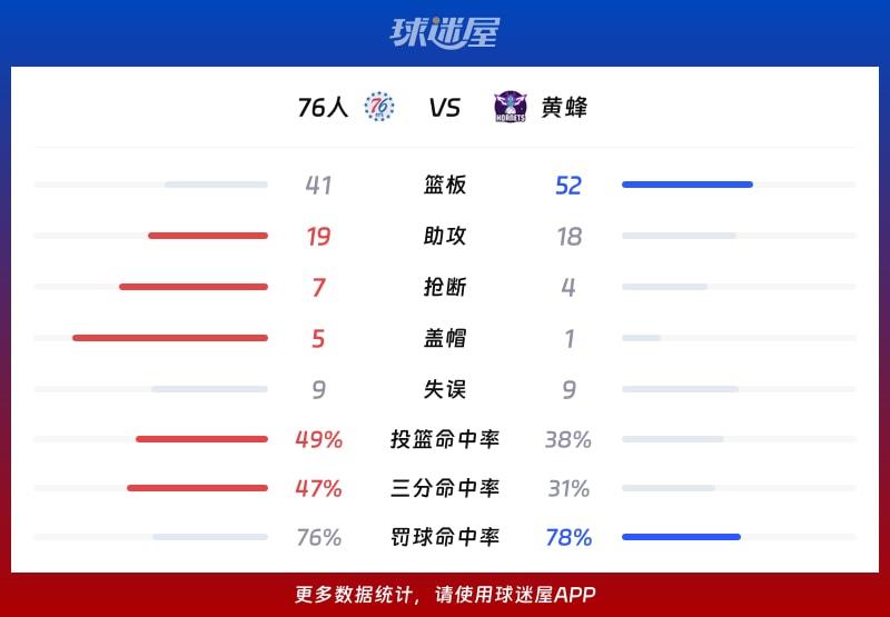 76人vs黄蜂球队数据