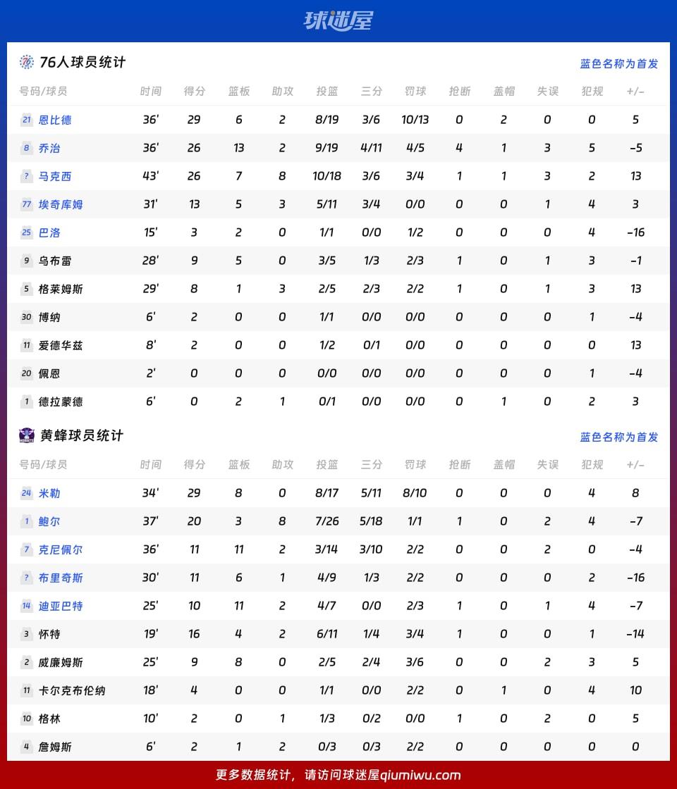 76人vs黄蜂球员数据