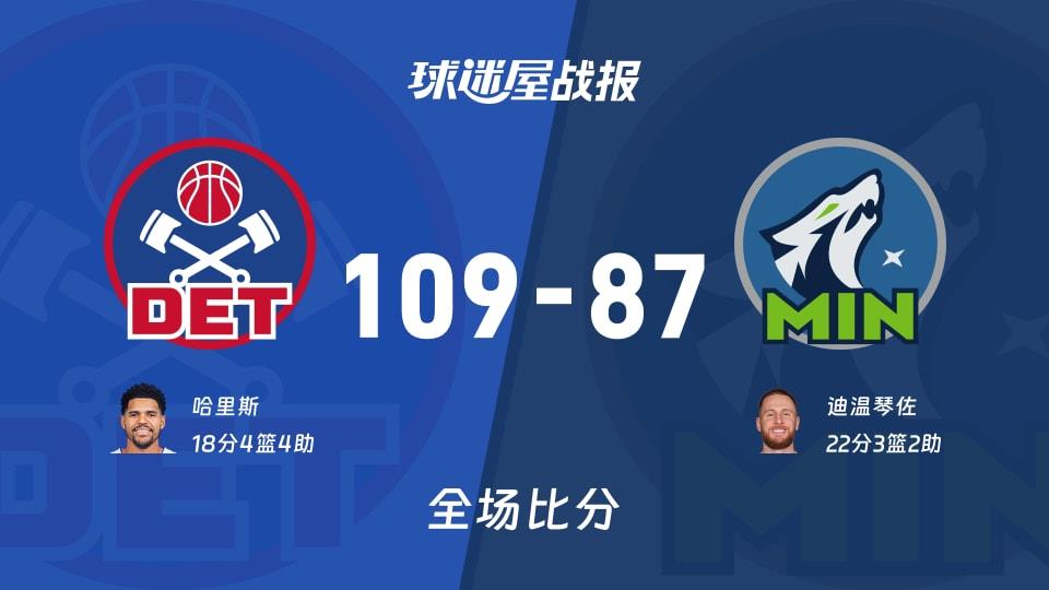 NBA常规赛:活塞以109-87战胜森林狼,哈里斯18 4 4