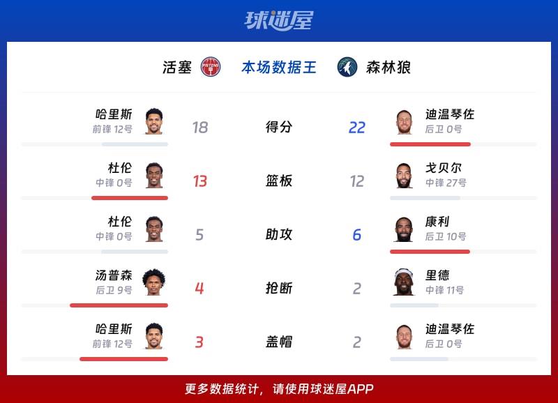 活塞vs森林狼各项最佳