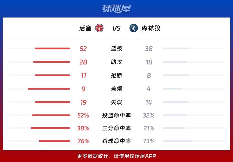 活塞vs森林狼球队数据