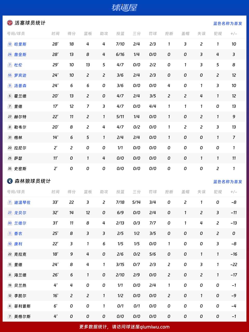 活塞vs森林狼球员数据
