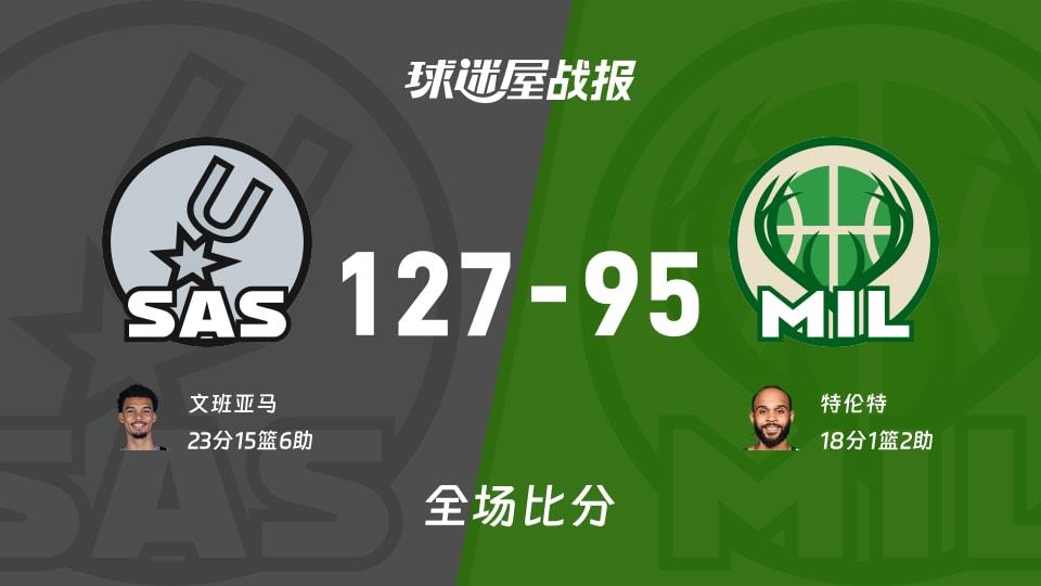 NBA常规赛:马刺以127-95战胜雄鹿,文班亚马23 15 6