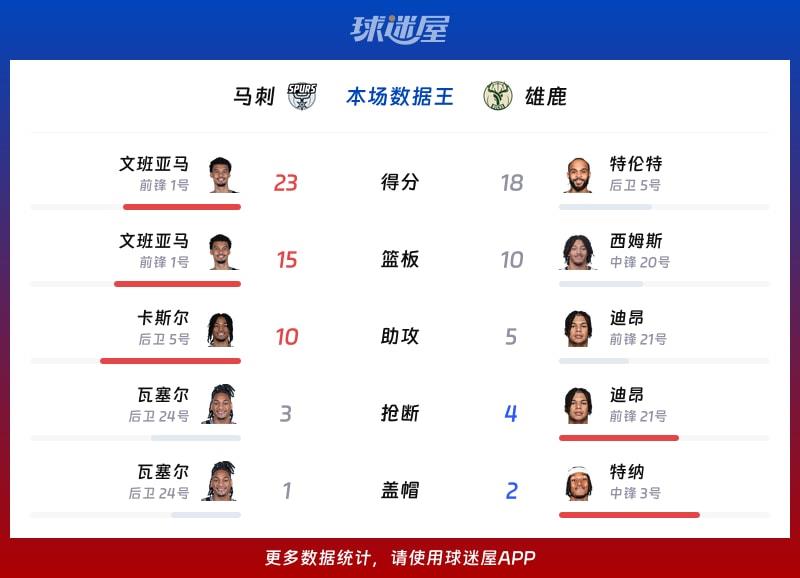 马刺vs雄鹿各项最佳