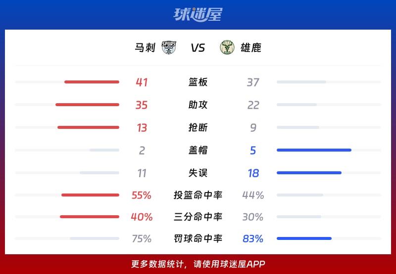 马刺vs雄鹿球队数据