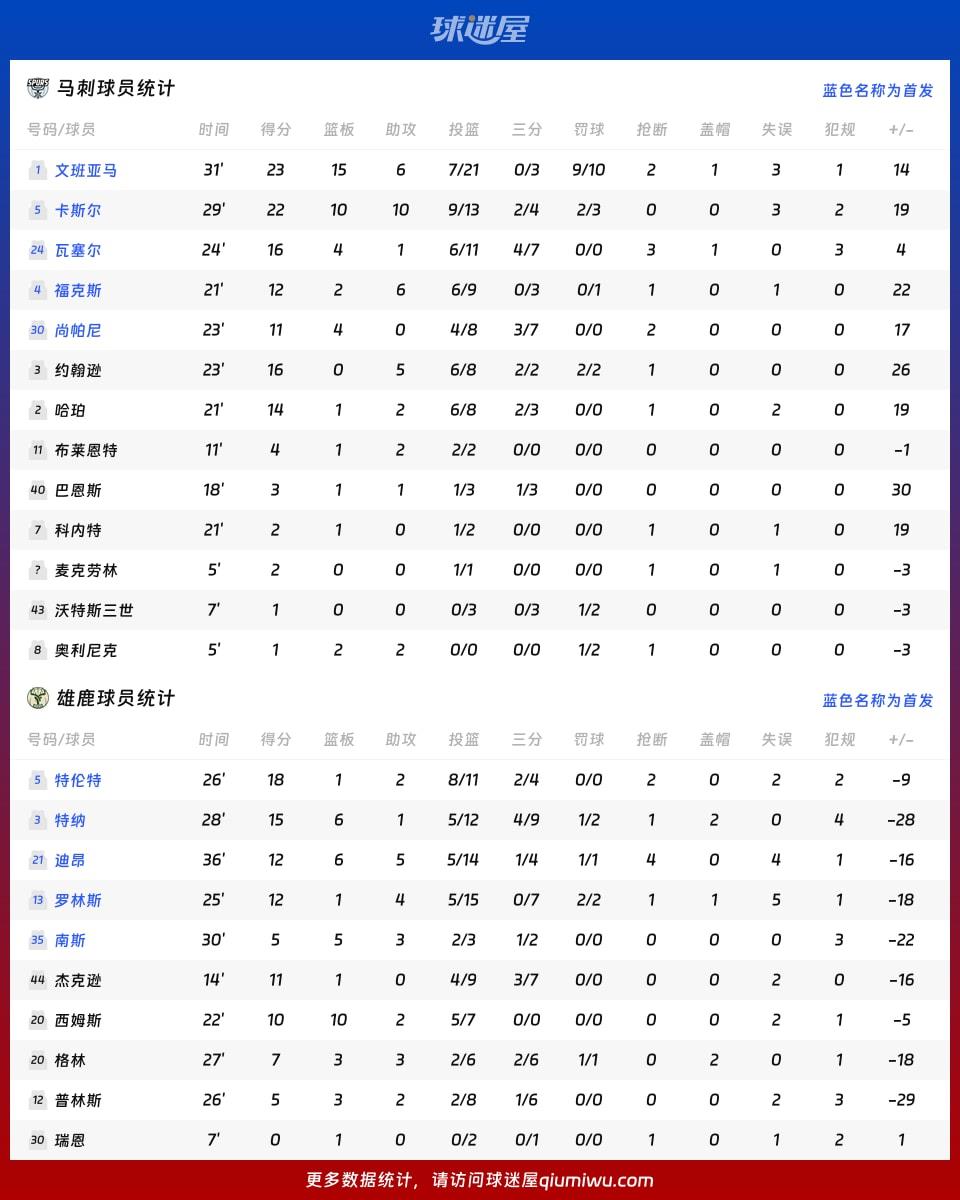 马刺vs雄鹿球员数据