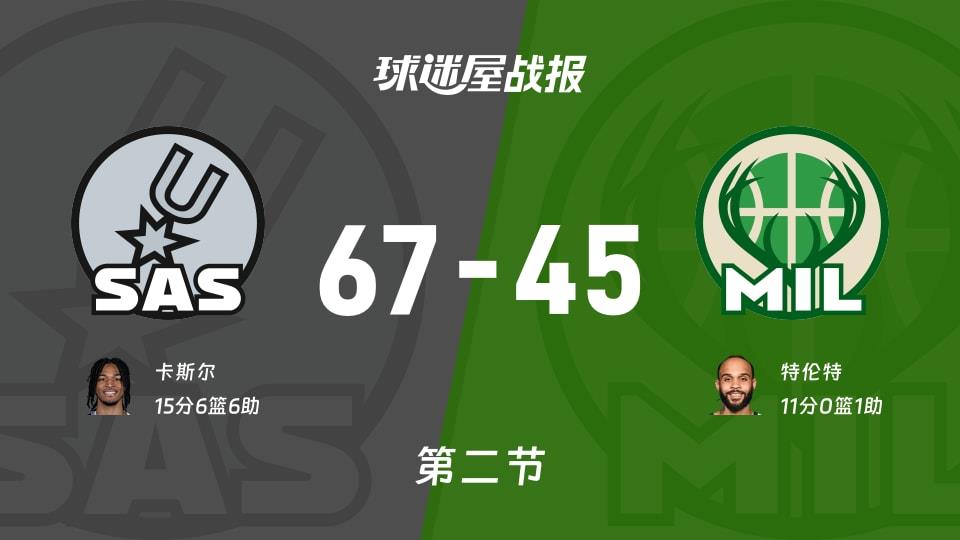 NBA常规赛:马刺半场领先雄鹿22分,卡斯尔得到15分,特伦特得到11分