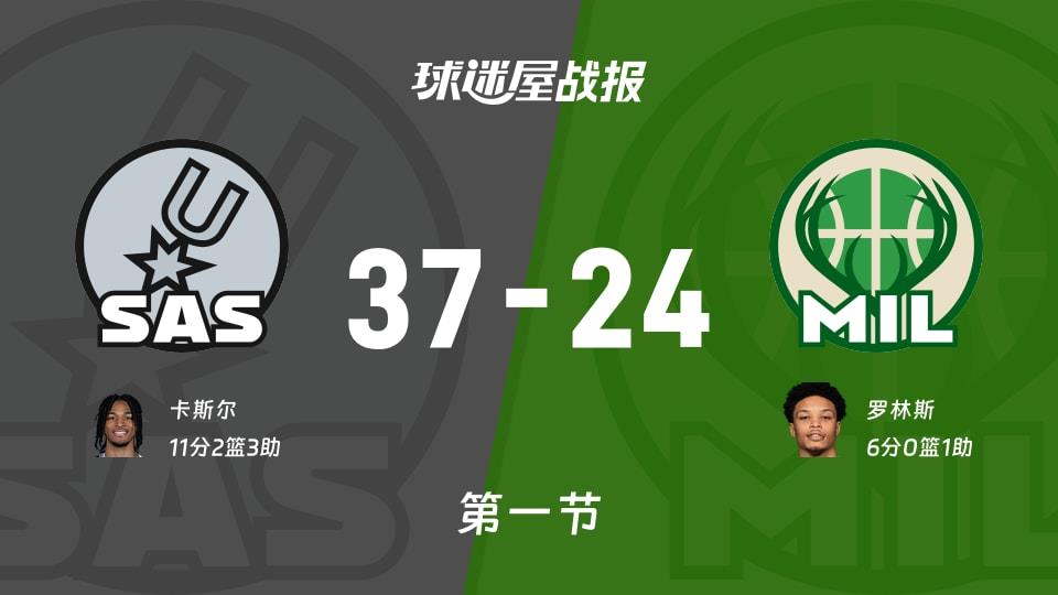 NBA常规赛:马刺第一节领先雄鹿13分,卡斯尔得到11分,罗林斯得到6分