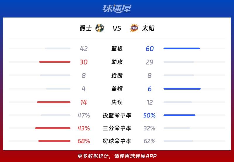 爵士vs太阳球队数据