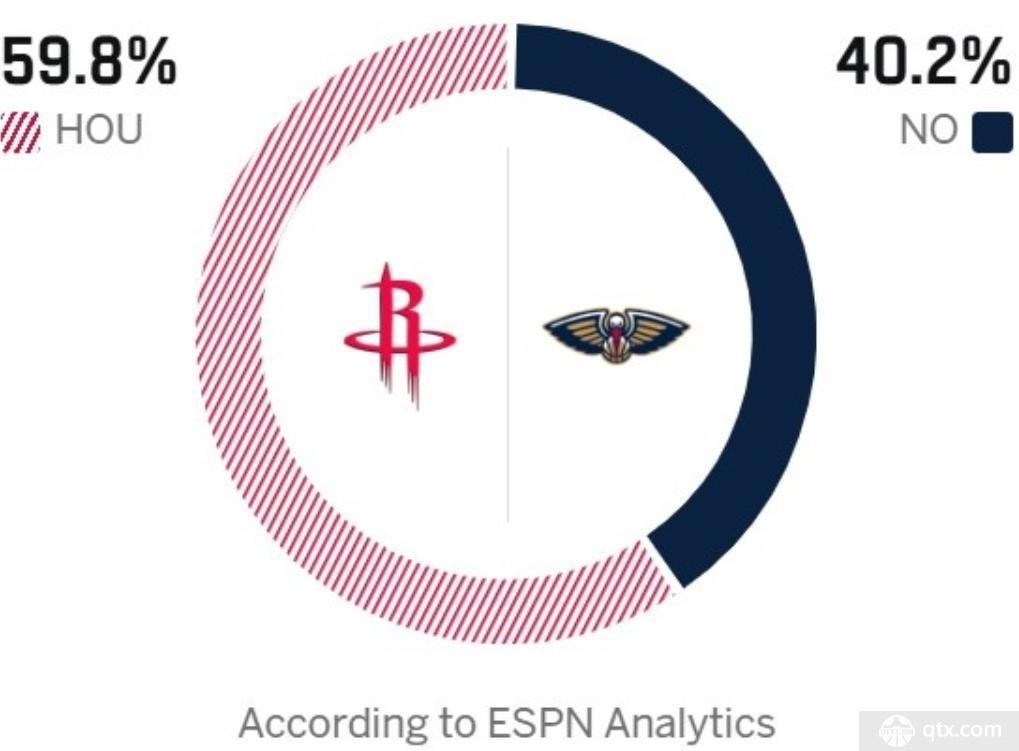 ESPN预测火箭对阵鹈鹕胜率