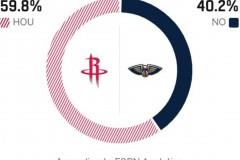 火箭对鹈鹕，ESPN预测客队胜率接近六成