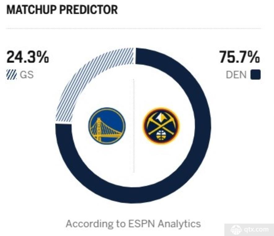 ESPN预测勇士对阵掘金比赛胜率
