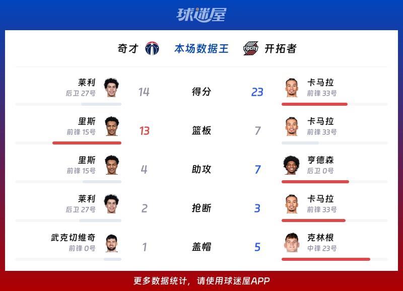 奇才vs开拓者各项最佳