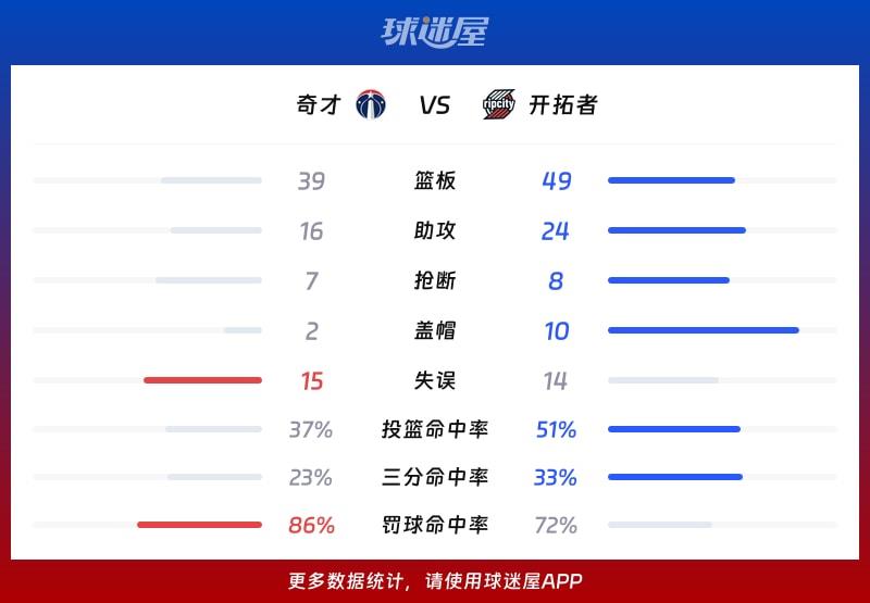 奇才vs开拓者球队数据