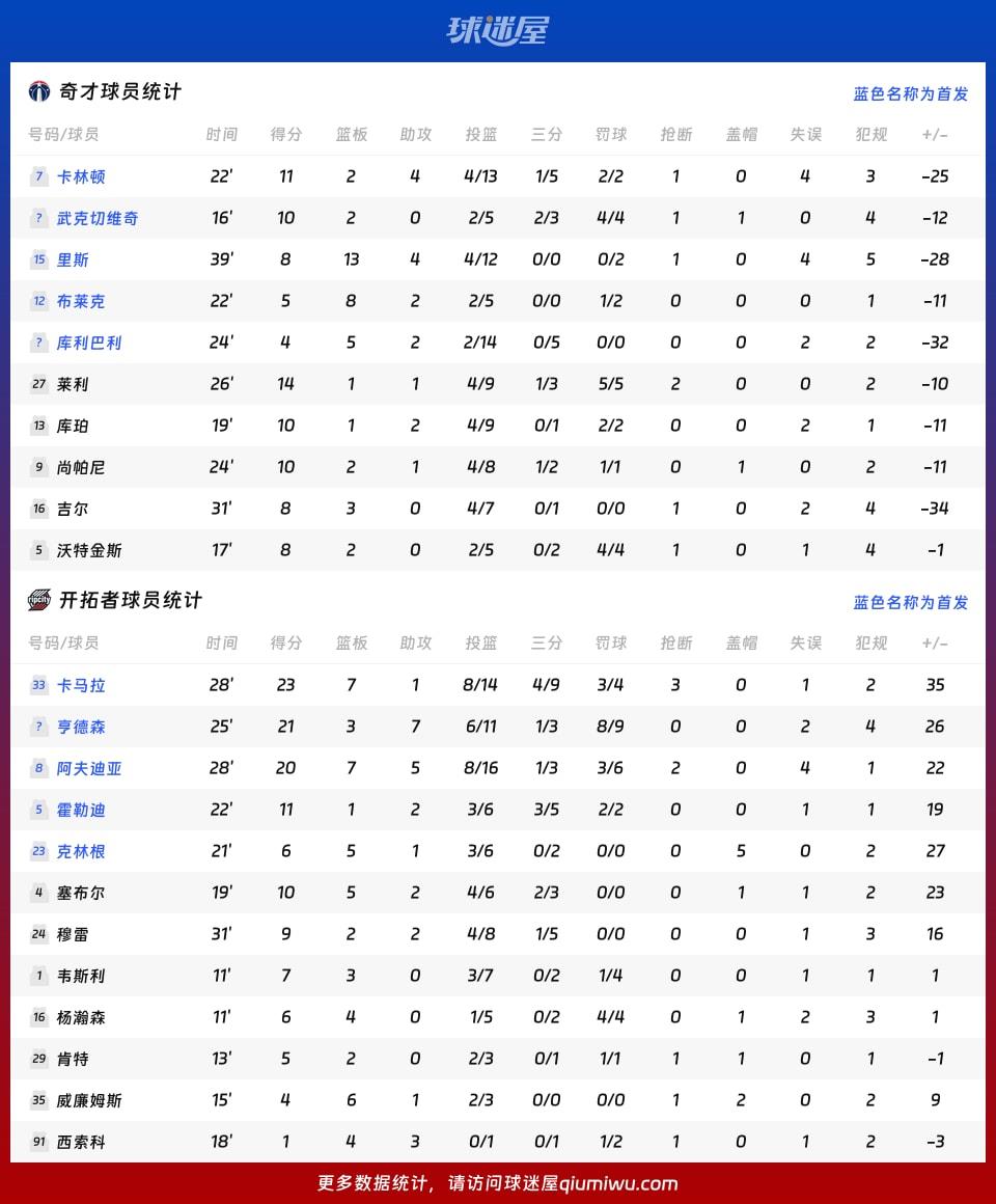 奇才vs开拓者球员数据