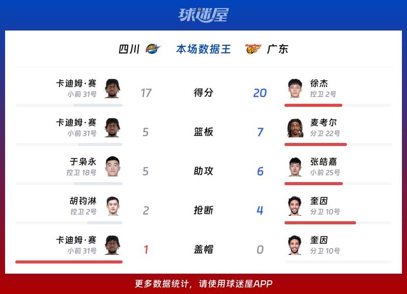 四川vs广东各项最佳