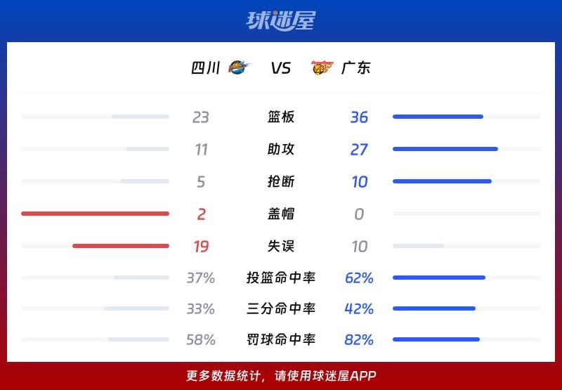 四川vs广东球队数据