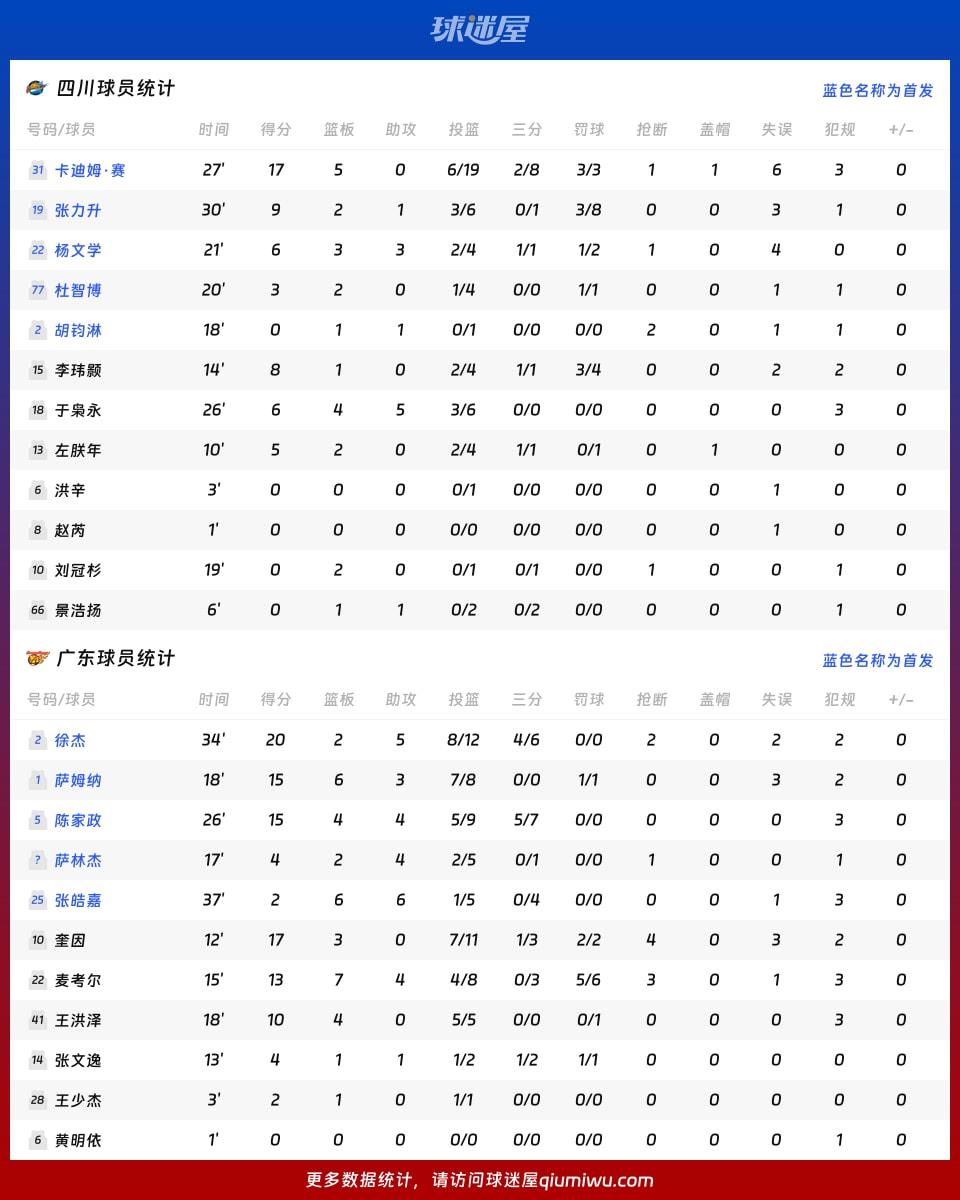 四川vs广东球员数据