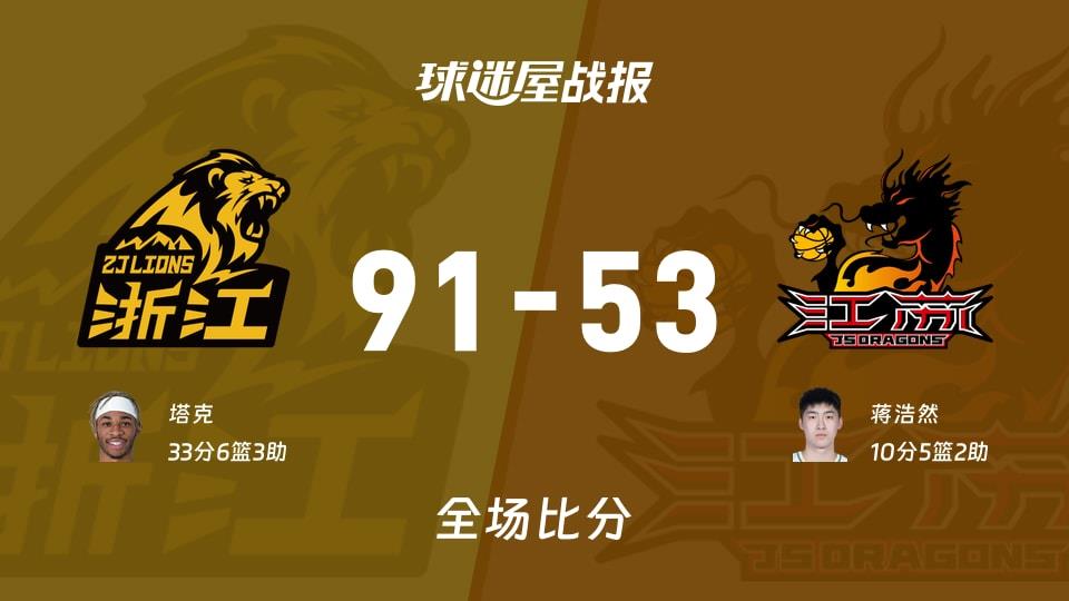 CBA常规赛:广厦以91-53战胜江苏,塔克33 6 3