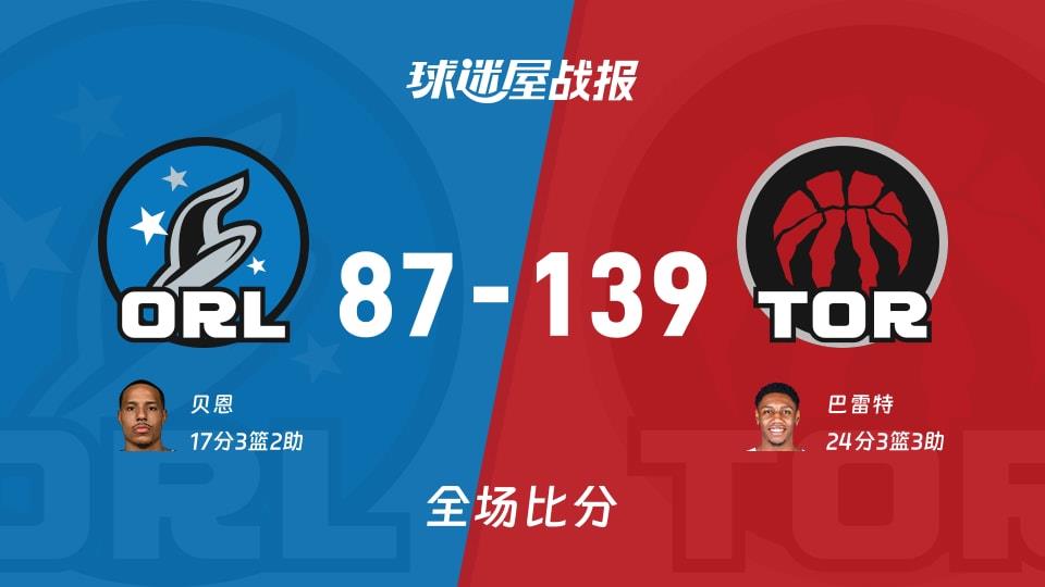 NBA常规赛:猛龙以139-87战胜魔术,巴雷特24 3 3