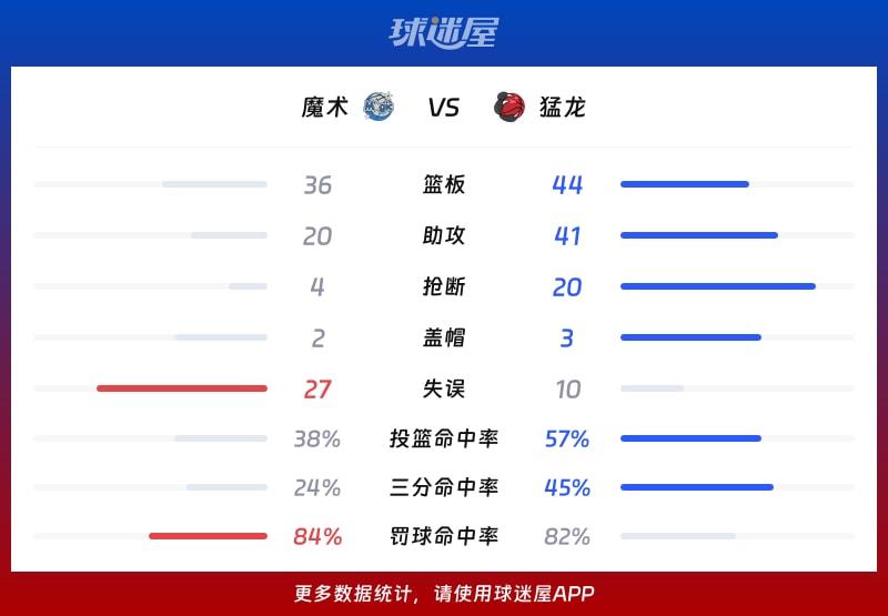 魔术vs猛龙球队数据