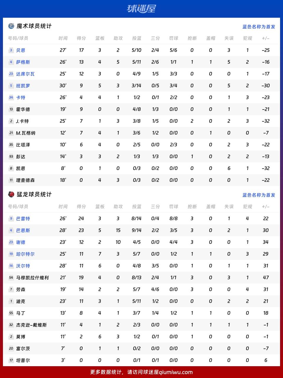 魔术vs猛龙球员数据