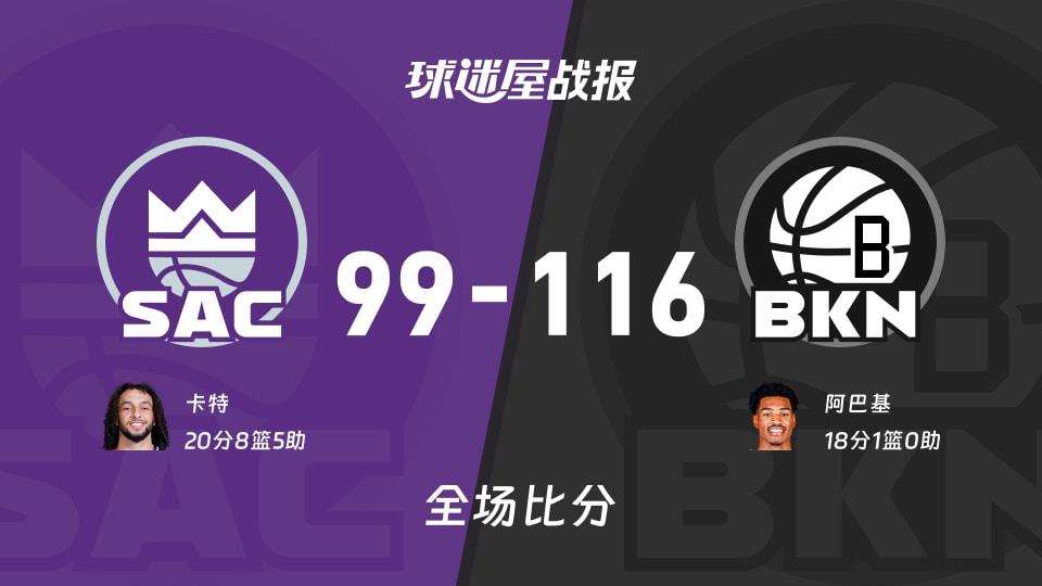 NBA国王vs篮网战报:99-116,阿巴基18 1