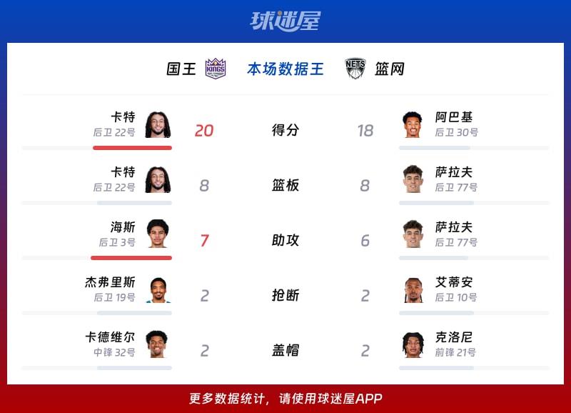 国王vs篮网各项最佳