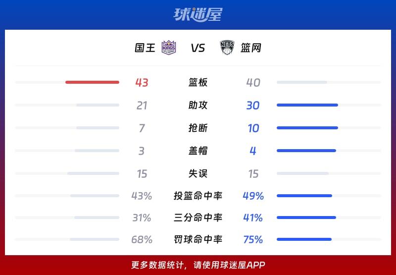 国王vs篮网球队数据