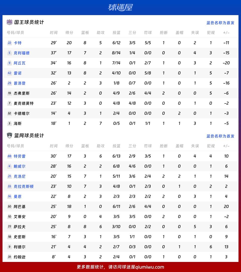 国王vs篮网球员数据