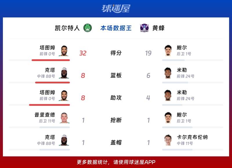 凯尔特人vs黄蜂各项最佳