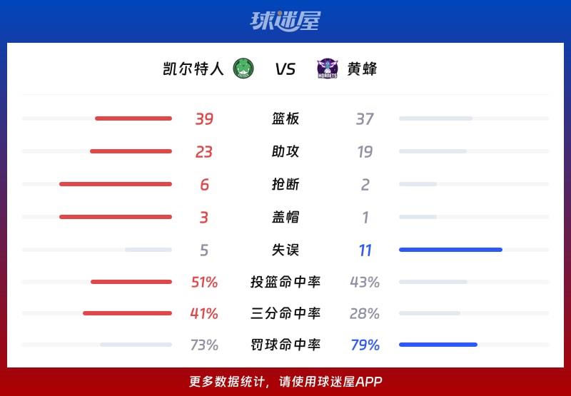 凯尔特人vs黄蜂球队数据