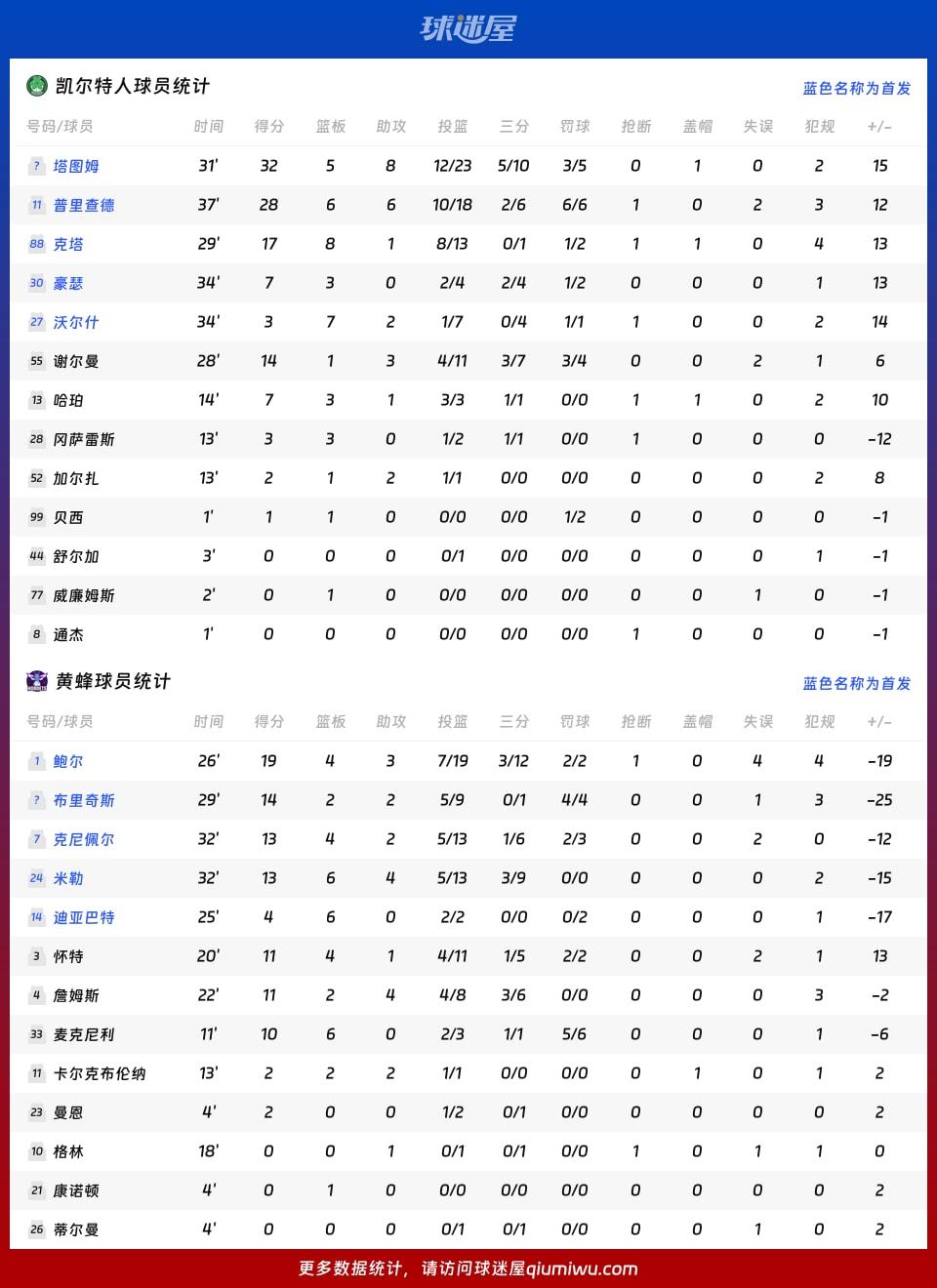 凯尔特人vs黄蜂球员数据