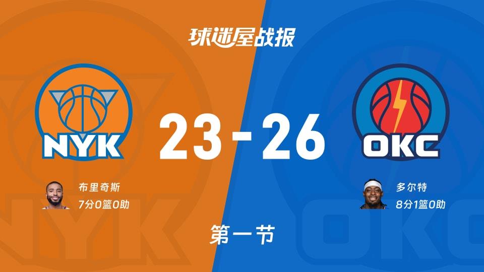 尼克斯vs雷霆:首节结束,尼克斯23-26雷霆,多尔特得到8分